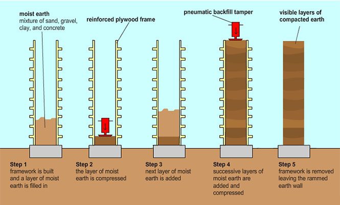 rammed earth technique